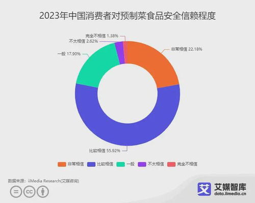 中国预制菜食品安全消费者认知调研分析